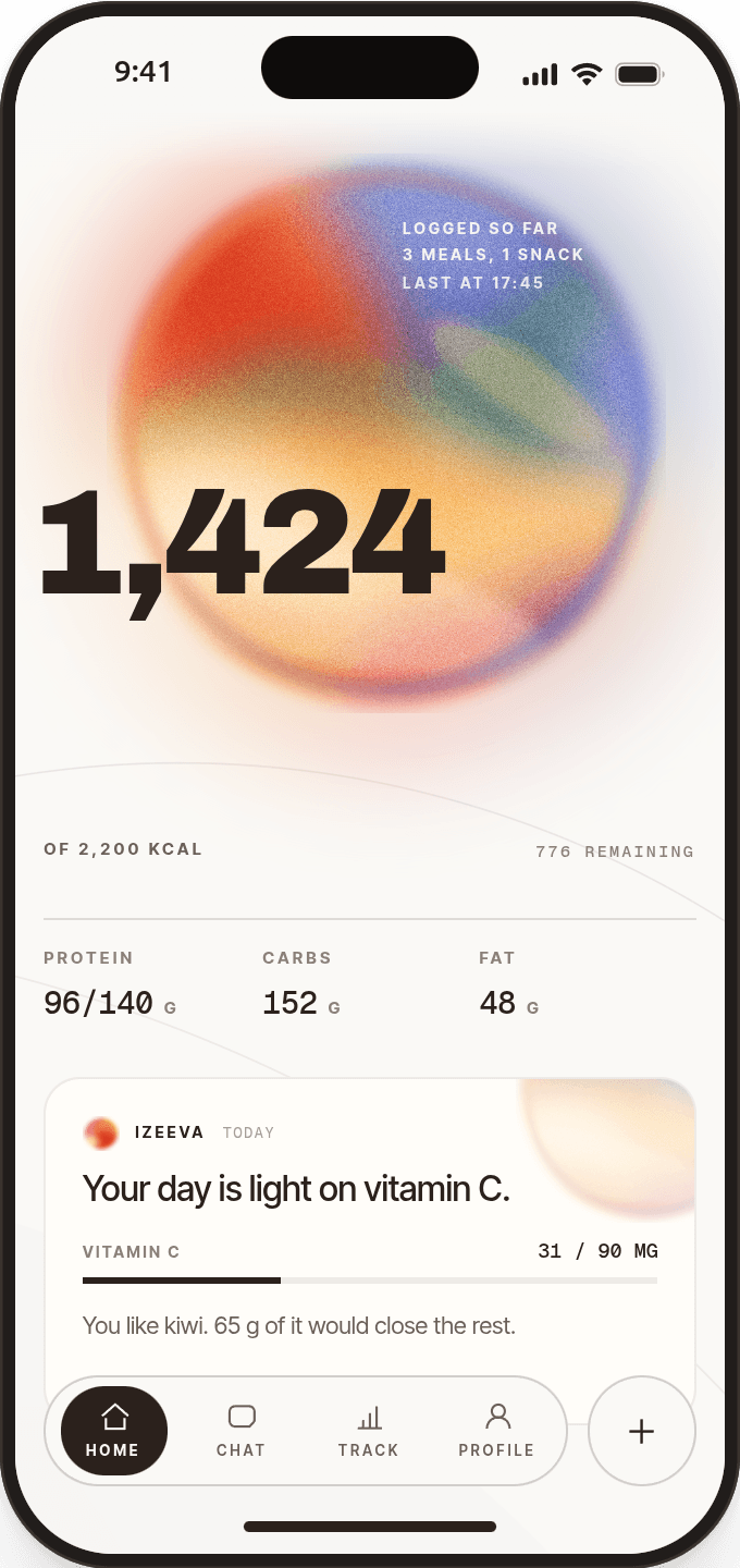 The izeeva home screen: 1,424 kcal logged of a 2,200 kcal day, protein 96 of 140 g, carbs 152 g, fat 48 g, and a card noting the day is light on vitamin C.